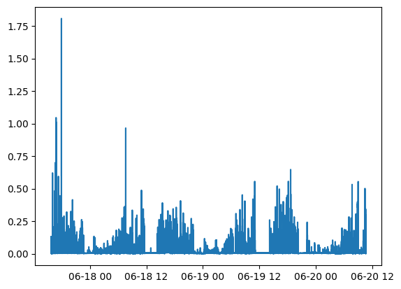 Example of the ENMO result