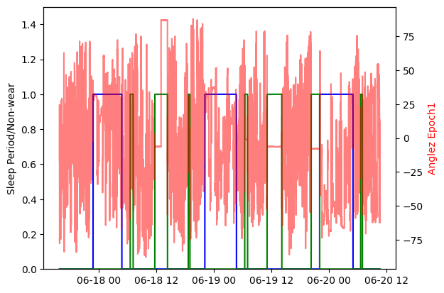 Plot the filtered sleep windows.