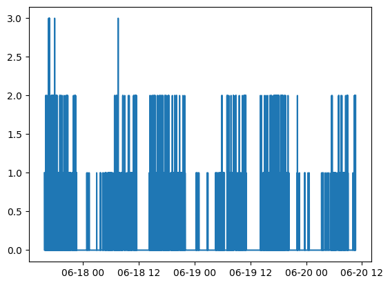 Example of plotting physical activity levels from csv